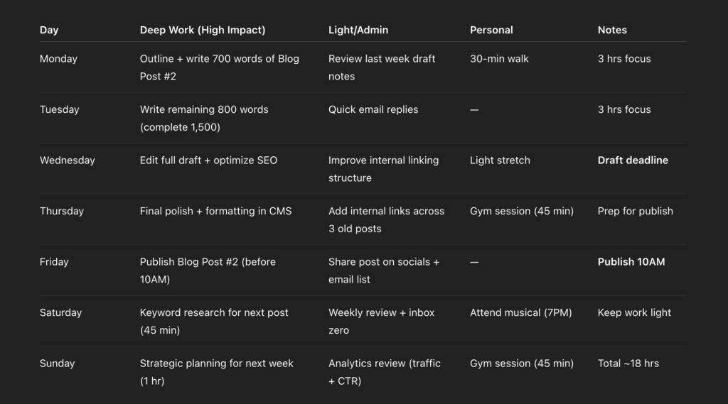 Example of a weekly plan generated by ChatGPT in table format